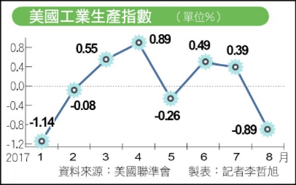 ＜本週熱點＞9月外銷訂單 可望連14個月正成長