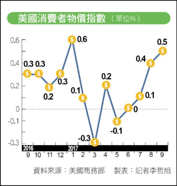 ＜上週數據＞前9月 遺產稅減少61億