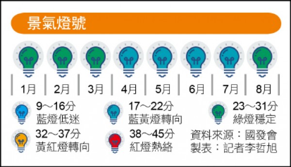＜本週熱點＞9月景氣燈號 審慎樂觀