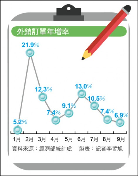 ＜上週數據＞外資9月匯出230億