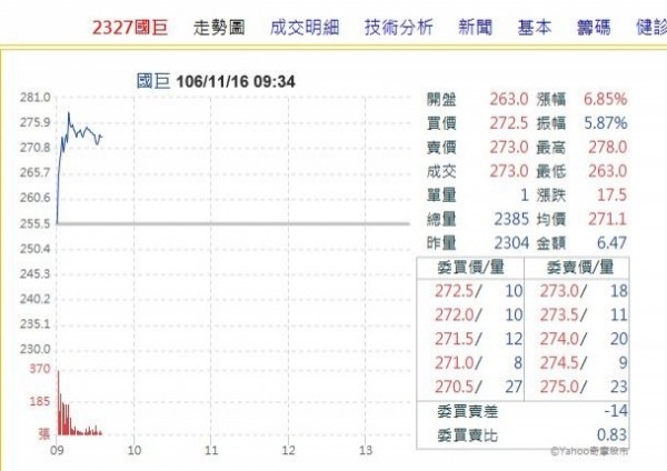 è¢«å‹•å…ƒä»¶å¤¯åœ‹å·¨è‚¡åƒ¹é£†ä¸Š300å…ƒ è‡ªç