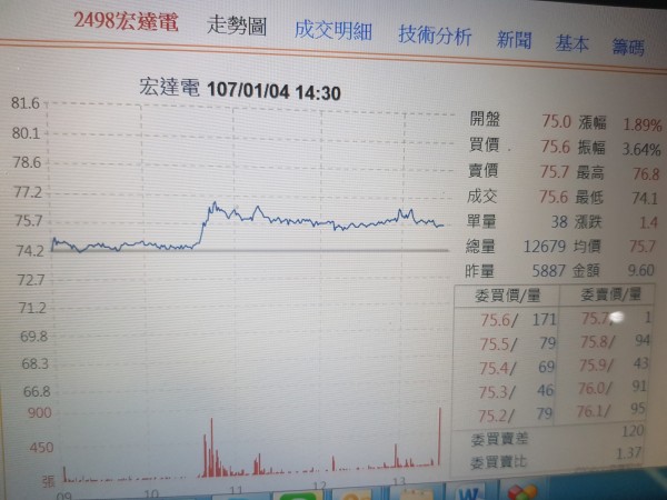 2018CES開展在即 外資連3天買超宏達電
