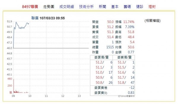 不畏台股重跌 聯廣掛牌開紅盤