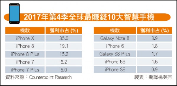 ＜國際財經＞iPhone X賺翻了 是非蘋手機獲利5倍