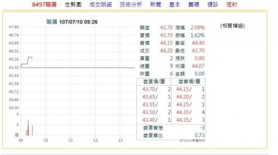 聯廣6月營收2.86億元 寫下歷史新高紀錄