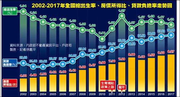 內政部委外研究：生育率、房貸負擔率呈反比