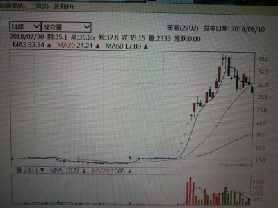 華園美國飯店出售案告吹 股價上下震盪