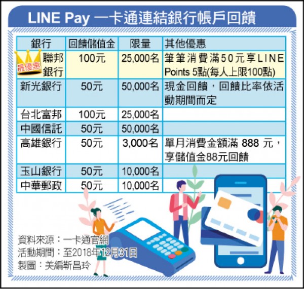 〈封面故事〉3大業者肉搏戰 主打高額回饋率
