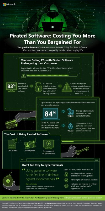 亞洲市場新電腦 逾8成裝盜版、遭惡意軟體侵害