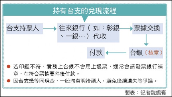 財經週報封面故事 銀行專家 台銀是付款人台支是鐵票 自由財經