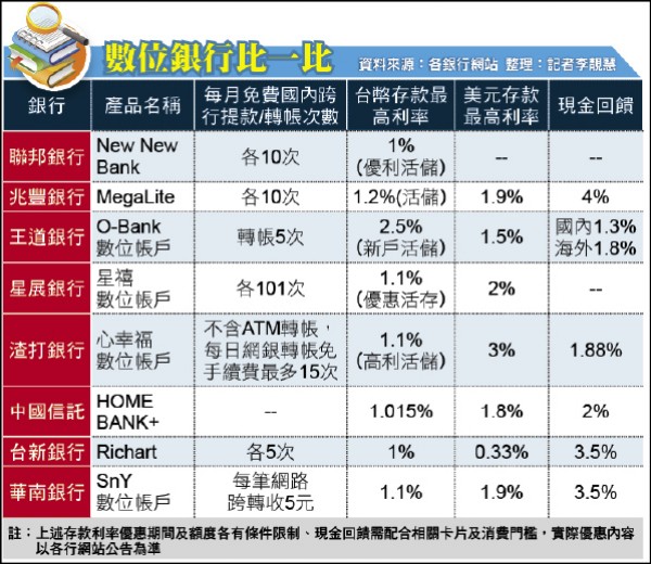 渣打銀行 心幸福 數位帳戶 自由財經