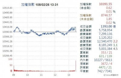 台股終場上漲0.62點 收10391.55點