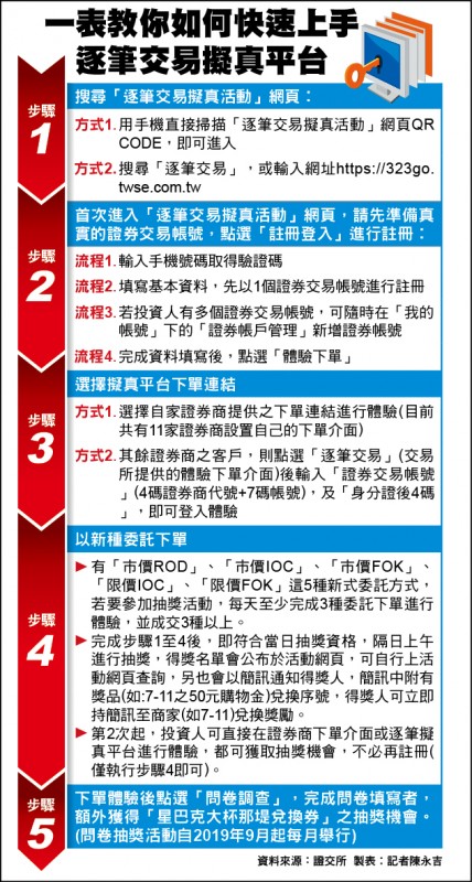 擬真平台練下單證交所 千萬 獎勵 自由財經