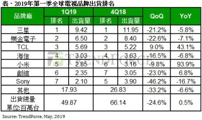 美中貿易衝突升溫 中國2大電視品牌 TCL、海信影響最鉅