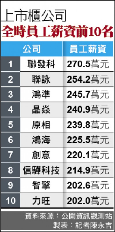 電信3雄去年員工平均年薪中華電信以149 3萬元居冠 自由財經