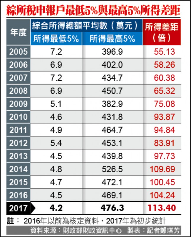 全國所得排行北市大安區居冠竹縣竹北最均富 自由財經