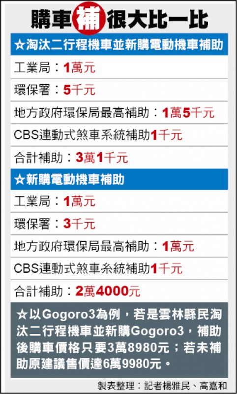 燃油機車去年減產2成 自由財經