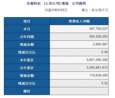 iPhone11加持 鴻海9月營收創歷史同期新高
