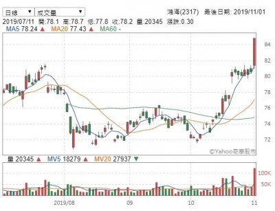 鴻海13日辦法說 外資喊買目標價100元