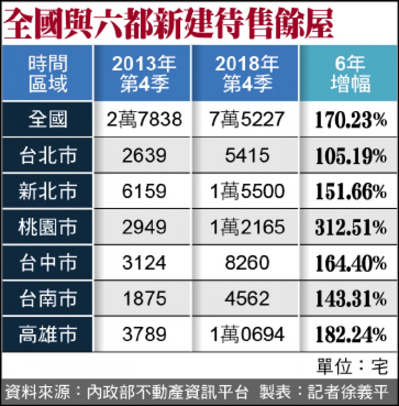 全國空屋創新高市值估逾9兆 自由財經