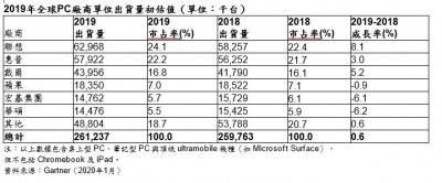 Windows 10助攻奏效 調研：全球PC 7年來出貨首度正成長