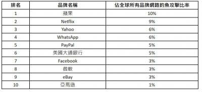 首季品牌網路釣魚報告出爐 Apple飆升奪冠