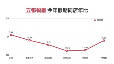佳玲助攻有成   母親節餐飲景氣回溫1成5
