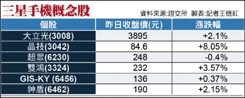 三星5G旗艦機登台 台廠供應鏈跟著旺