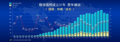 聯強第二季「3率3升」 創9年同期新高
