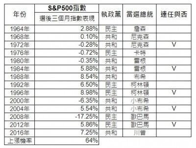 美大選後S&P 500上漲率達64% 法人:隨政策脈絡布 ... 美大選後S&P 500上漲率達64% 法人:隨政策脈絡布 ...