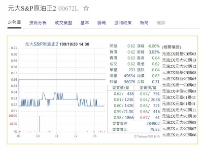 投資人看過來 元大原油正2etf準備下市6日起不再追蹤指數 自由財經