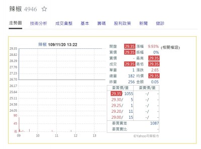 恢復普通股交易辣椒連拉兩根漲停板 帶動遊戲股強強滾