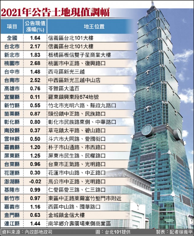 投縣4大鄉鎮市最高地價出爐這家銀樓蟬聯12年地王 生活 自由時報電子報