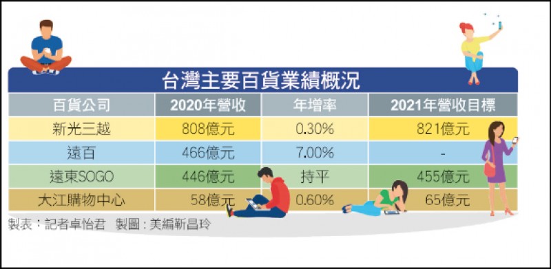 〈財經週報-百貨業〉去年反敗為勝 精品銷量爆發性成長