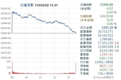 台股重回萬六八大行庫減碼23億元 自由財經