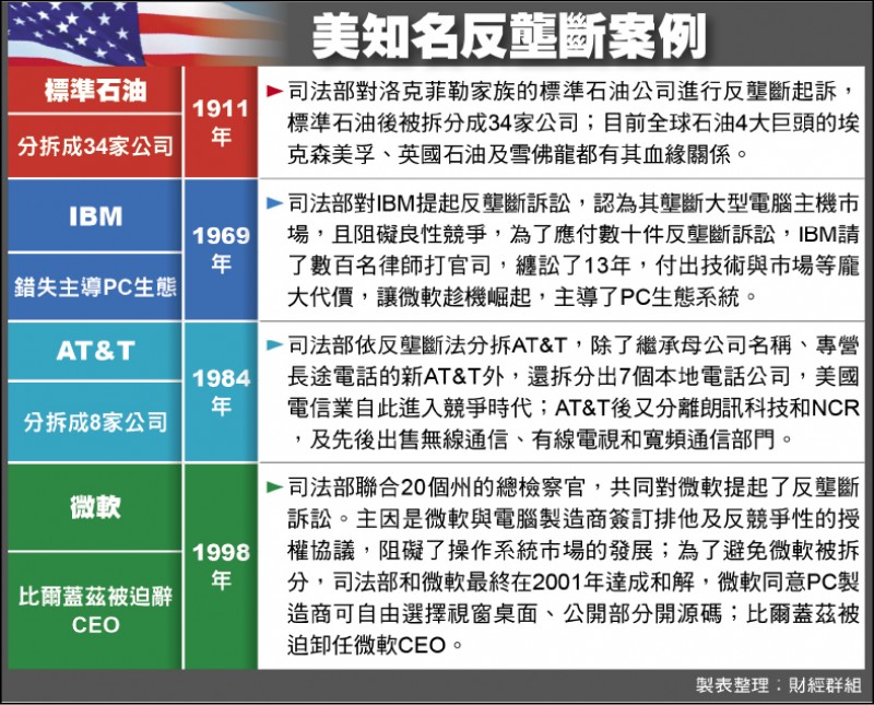 砍石油大王、PC霸主 美反壟斷立標竿