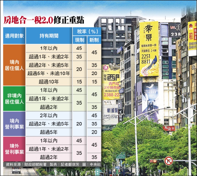 房地合一稅2 0 業者 打掉成交量打不跌房價 自由財經