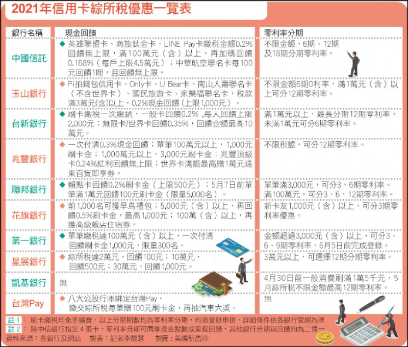 持卡人太踴躍兆豐銀行宣布加碼百貨刷卡回饋名額 自由財經