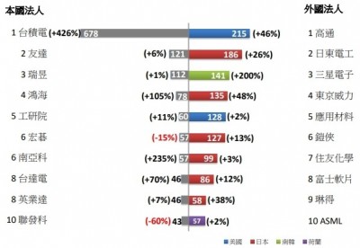 護國神山 台積電入選 時代雜誌 21百大最具影響力企業 自由財經
