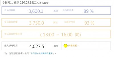 停電惹怒c D組大抱怨台電 若又限電擬從e F組開始 自由財經