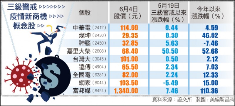 〈財經週報-防疫商機〉宅經濟大進擊 三級警戒催化網上生活