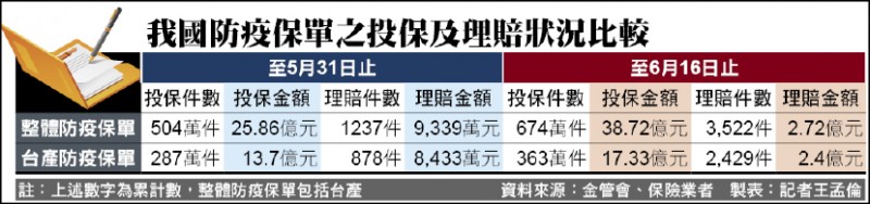 防疫保單狂賣674萬件 逾38億 防疫保單狂賣674萬件 逾38億