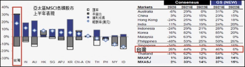 〈財經週報-台股盤勢解析〉下半年淡季不淡 台股有機會再向上挑戰 〈財經週報-台股盤勢解析〉下半年淡季不淡 台股有機會再向上挑戰