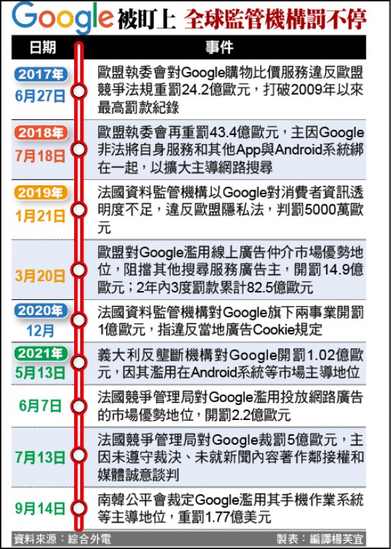 南韓重罰Google 我公平會見解不同
