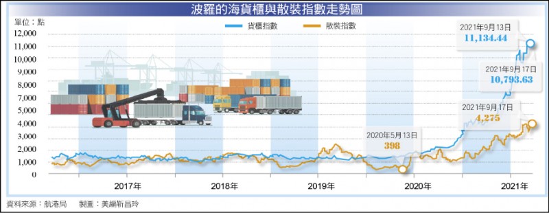 〈財經週報-運輸類股〉疫情引爆行情 運輸族群各擁一片天 〈財經週報-運輸類股〉疫情引爆行情 運輸族群各擁一片天