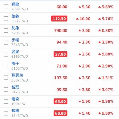 年終封關遊戲股放大絕！華義、昱泉、傳奇、辣椒衝漲停板