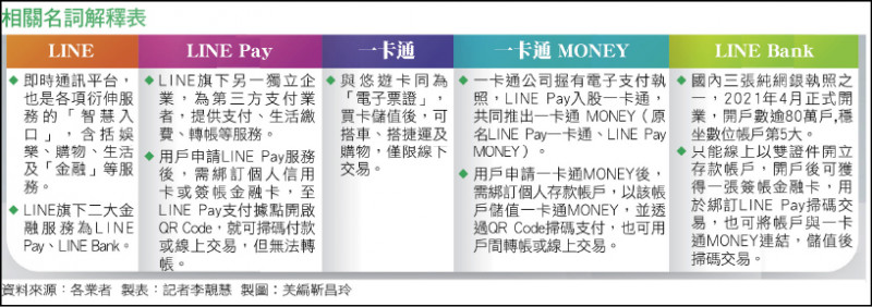 〈財經週報-LINE Pay和一卡通〉霧煞煞？一次看懂LINE Pay 、一卡通
