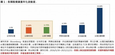 台幣資產避震!法人:多重資產策略可降低波動性 台幣資產避震!法人:多重資產策略可降低波動性