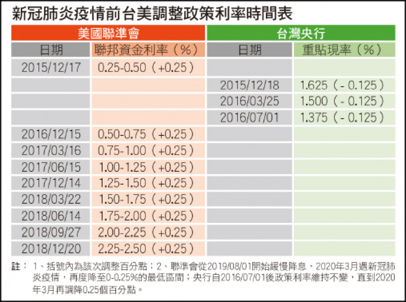 〈財經週報-時事求是〉實質負利率 〈財經週報-時事求是〉實質負利率