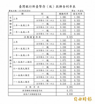 定存族小確幸！台銀調升一年期定儲利率至1.215％、6年新高